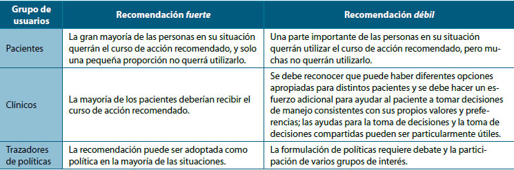 Tabla 2. Implicaciones de los dos grados de la fuerza de recomendación según el sistema GRADE