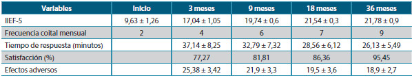 Tabla 2. Comportamiento de las variables antes y después del tratamiento con tadalafilo