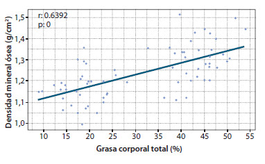 Figura 2. Densidad mineral ósea comparada con la grasa