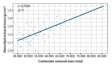 Figura 3. Densidad mineral ósea comparada con la masa