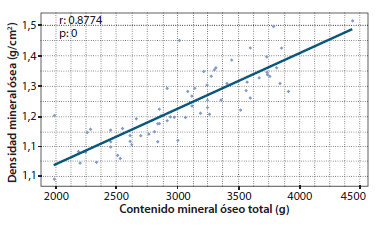 Figura 4. Densidad mineral ósea comparada con el contenido