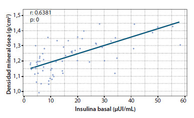 Figura 5. Densidad mineral ósea comparada con