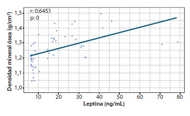 Figura 7. Densidad mineral ósea comparada con la