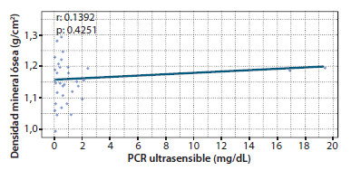 Figura 11. Densidad mineral ósea comparada con la PCR