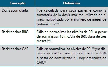 Tabla 1. Definiciones