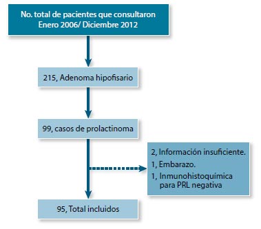 Figura 1. Flujograma de reclutamiento de pacientes