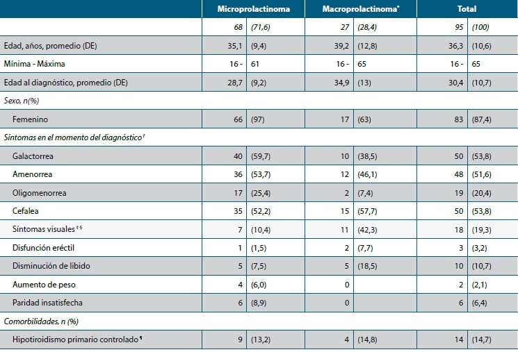 Tabla 2. Características basales de la población según clasificación por tamaño tumoral