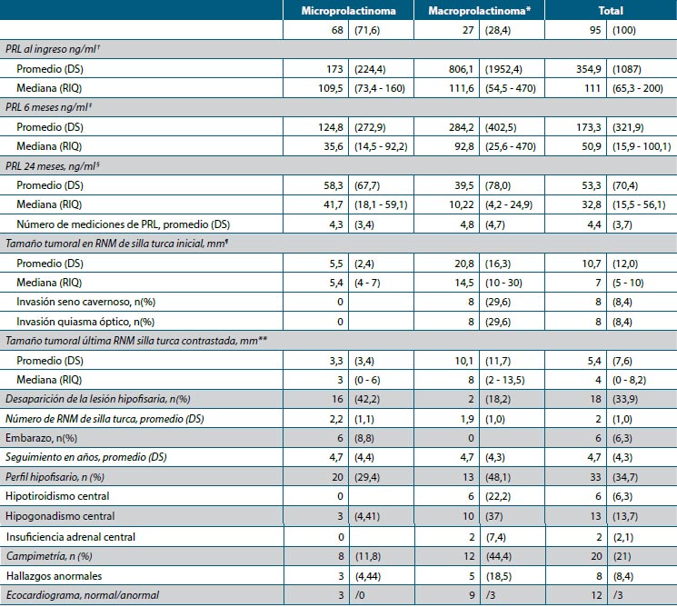 Tabla 3. Seguimiento de pacientes con adenoma hipofisario productor de PRL según clasificación por tamaño tumoral