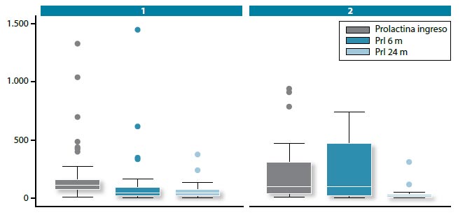 Figura 2. Seguimiento bioquímico con PRL basal, 6 y 24 meses. En el recuadro 1 se presentan los niveles de prolactina de los microadenomas y en el recuadro 2 el de los macroadenomas. En esta gráfica de boxplot, se excluyeron valores extremos de PRL