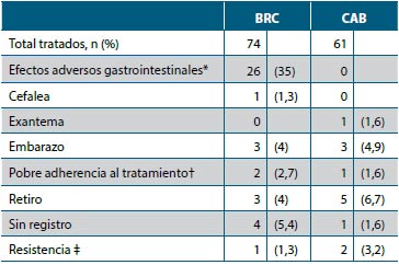 Tabla 5. Causa de suspensión de agonista de dopamina