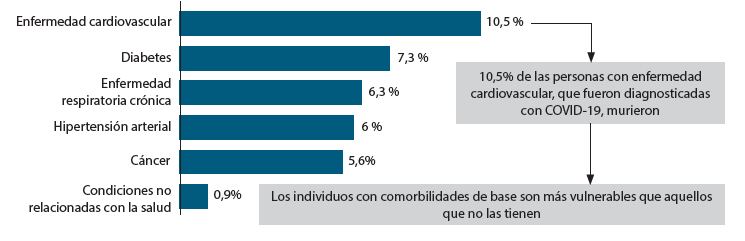 Figura 1. COVID-19: tasas de letalidad en estadios tempranos, según las comorbilidades de base (febrero 2020).