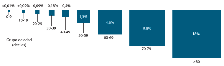 Figura 2. Tasas de letalidad entre todos los infectados según la edad (sintomáticos/asintomáticos).