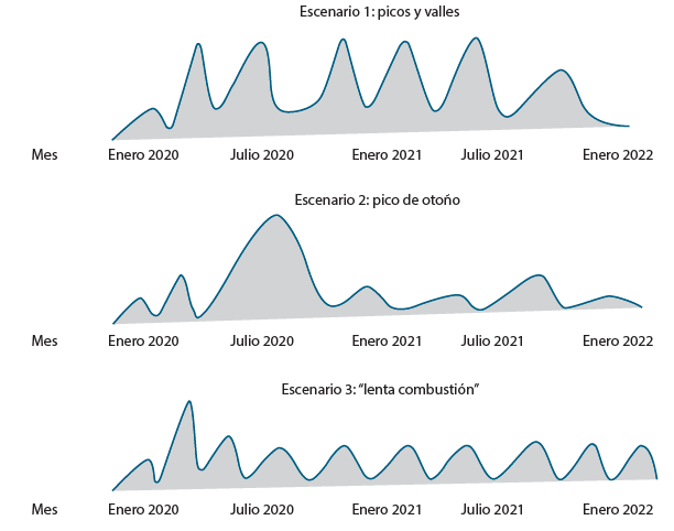 Figura 4. Posibles escenarios futuros y olas pandémicas por COVID-19. Fuente: adaptada de la referencia 49