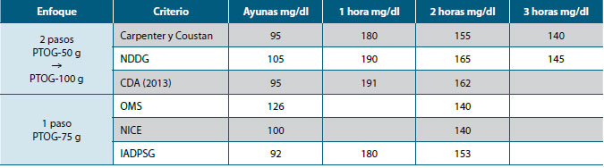 Tabla 1. Estrategias y umbrales para el diagnóstico de DMG
