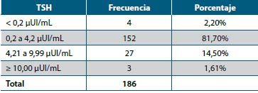 Tabla 2. Resultados de TSH en las 155 mujeres en edad fértil, agrupados en rangos de supresión (<0,2 µUI/mL), normalidad (0,2 a 4,2 µUI/mL) e hipotiroidismo (mayor a