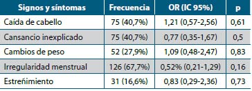 Tabla 5. OR para TSH elevada o suprimida en relación con la presencia de signos y síntomas